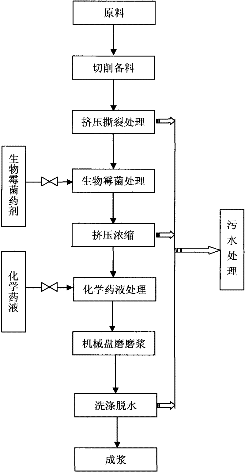 A combined pulping method