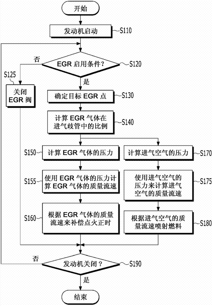 Apparatus and method for controlling exhaust gas recirculation