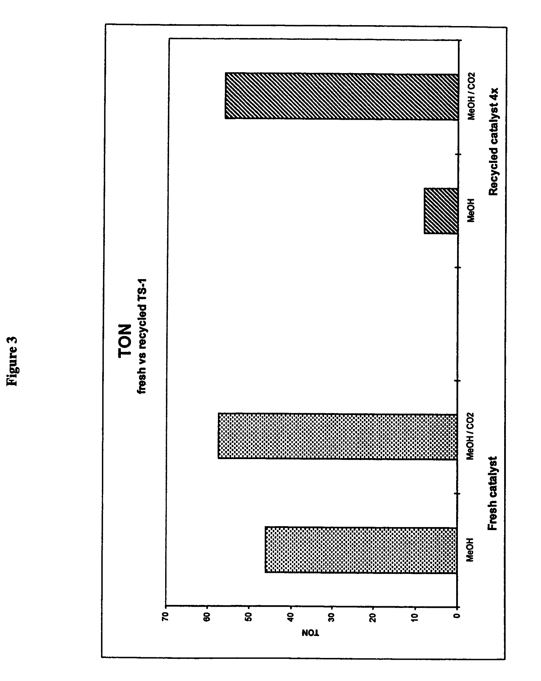 Oxidation process in the presence of carbon dioxide