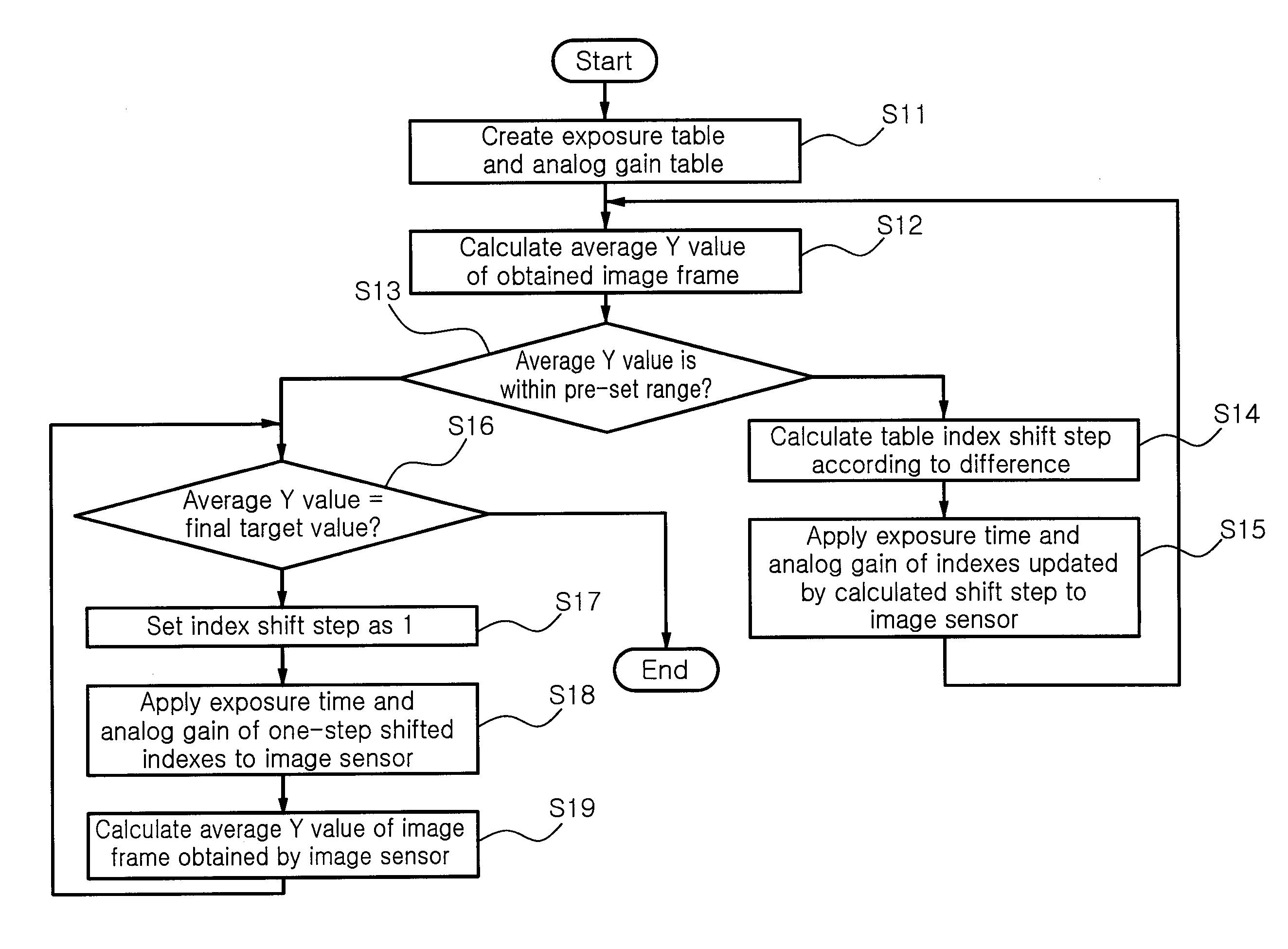 Method for controlling auto-exposure