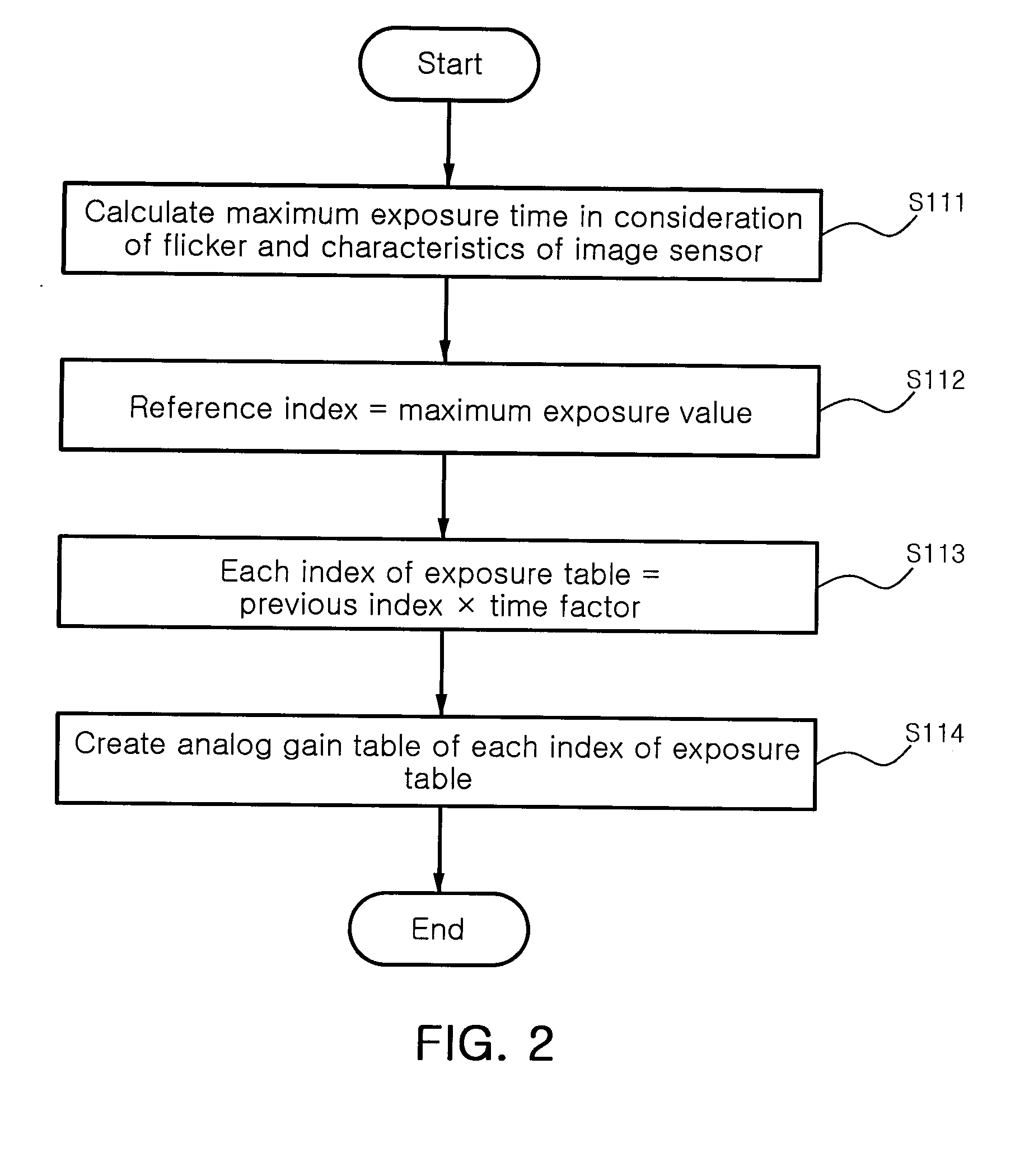 Method for controlling auto-exposure