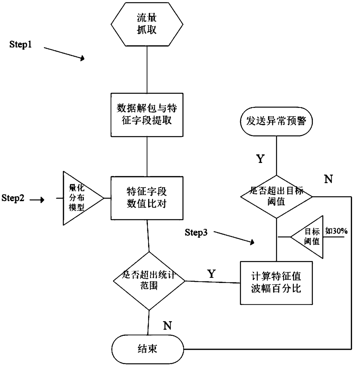 Internet-of-things safe cloud platform based on deep data traffic perception