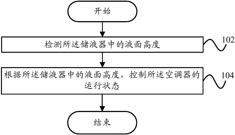 Air conditioner control method, air conditioner control device and air conditioner