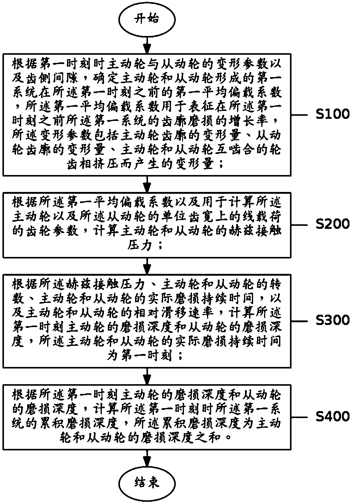 A method and an apparatus for determining wear depth