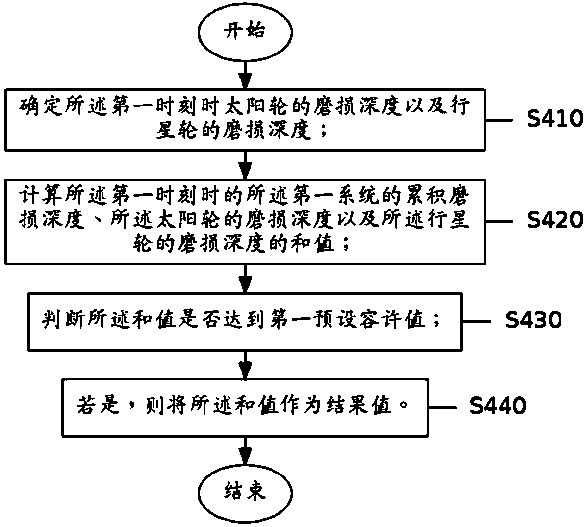 A method and an apparatus for determining wear depth