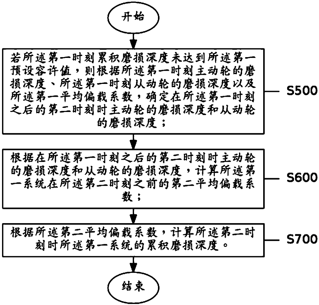 A method and an apparatus for determining wear depth