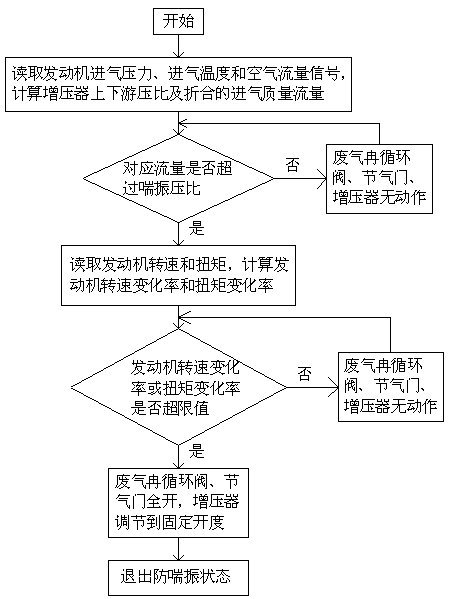 Anti-surge control method of high-pressure waste gas recycling supercharger of diesel engine