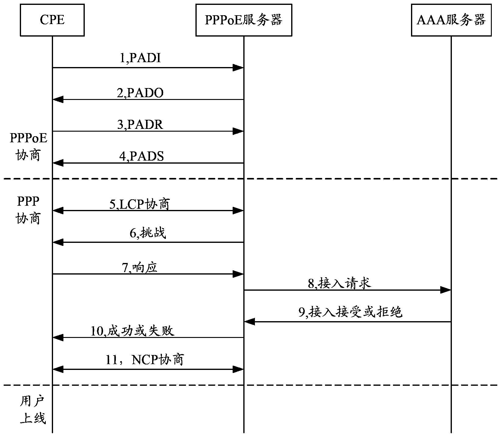 Processing method, device and system of point to point protocol over Ethernet