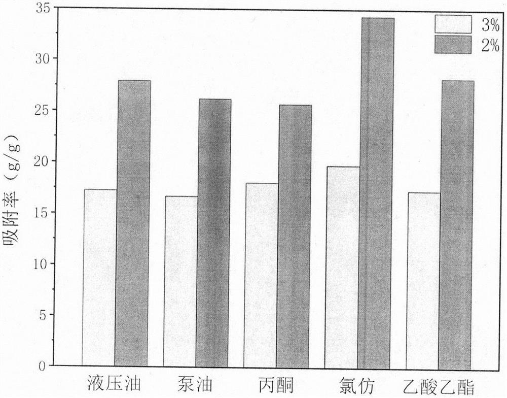 Cellulose carbon aerogel for adsorbing oil pollutants