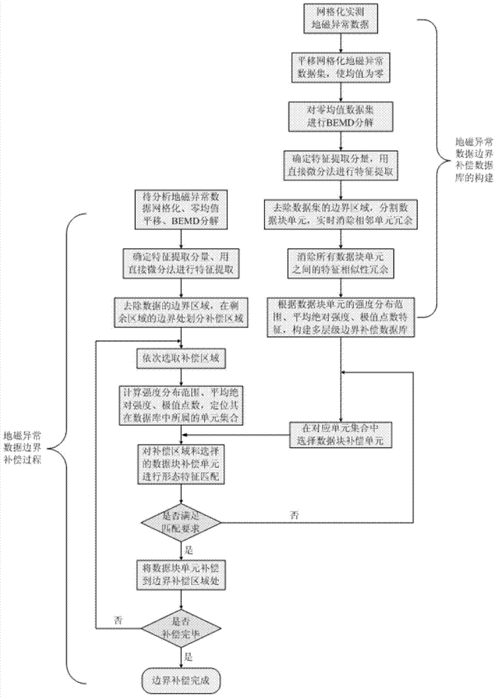 A Boundary Compensation Method Based on Morphological Characteristics of Geomagnetic Anomaly Data