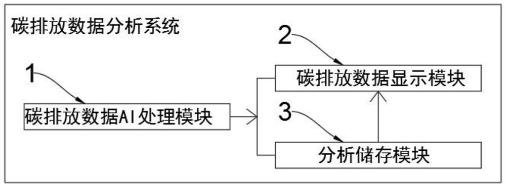 Carbon emission data analysis method based on big data technology