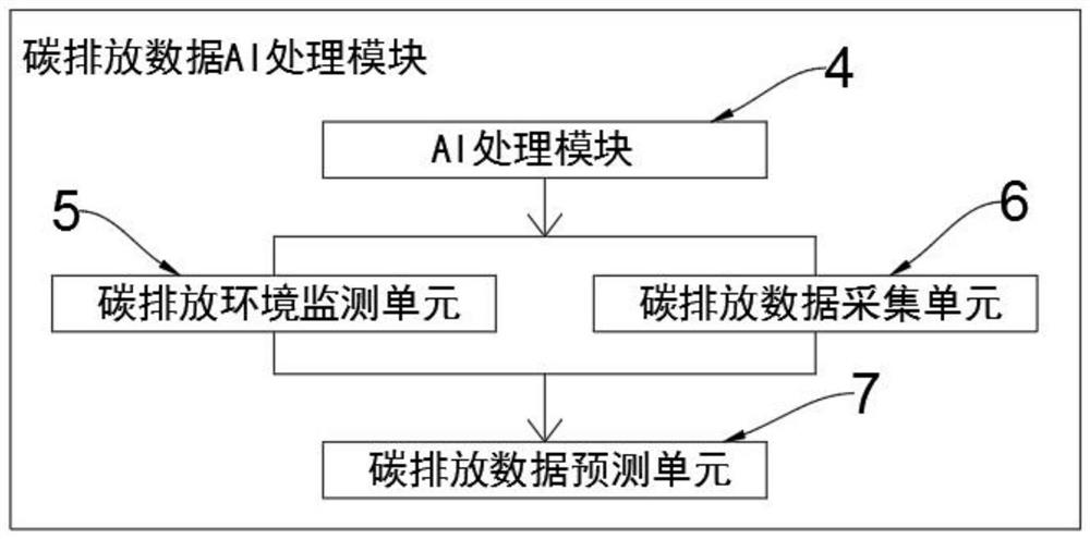 Carbon emission data analysis method based on big data technology