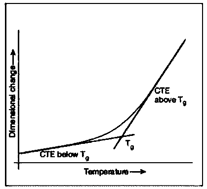 Method and device for measuring glass transition temperature of resin casting body