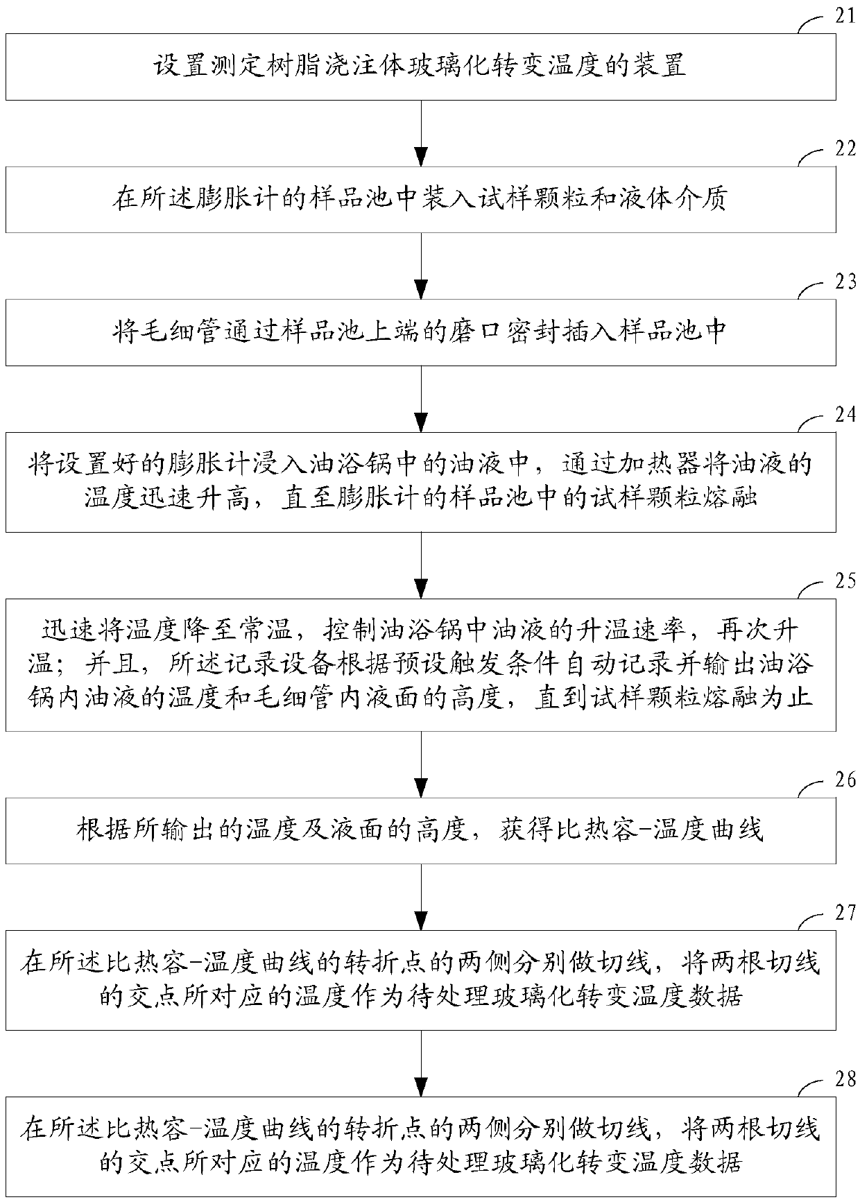 Method and device for measuring glass transition temperature of resin casting body