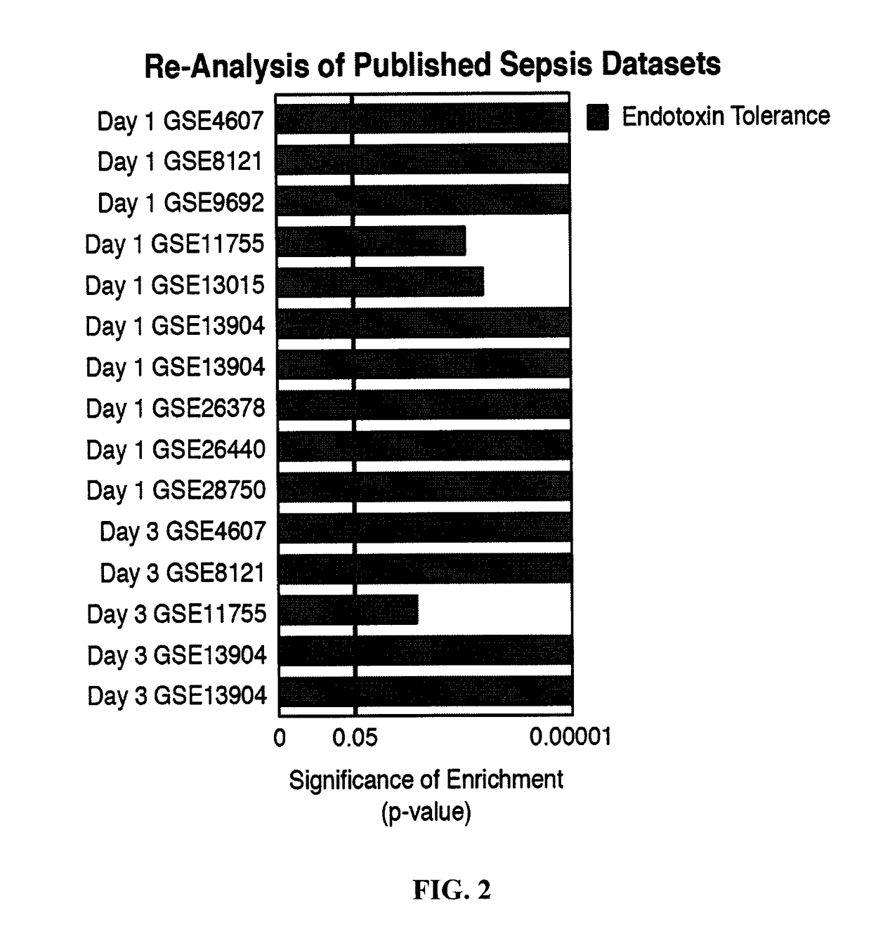 Diagnostic for Sepsis