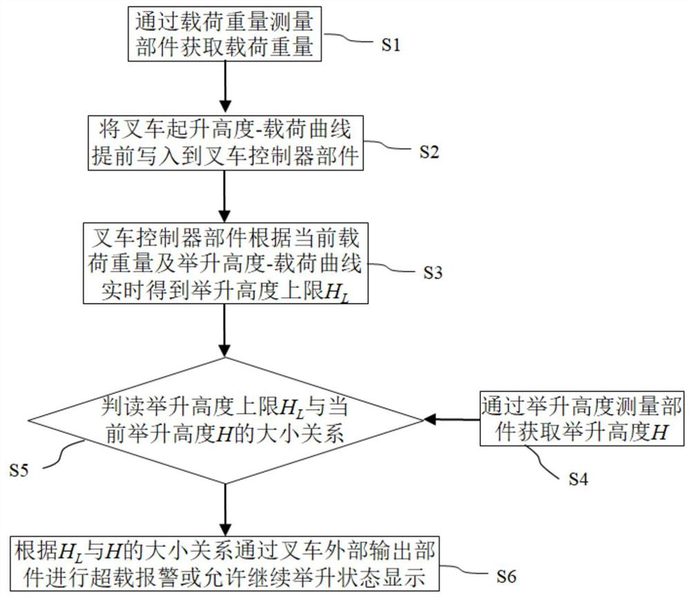 Safe operation control system and method for high-goods-allocation forklift