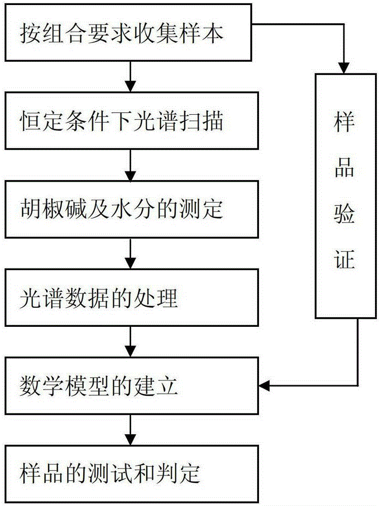 Determination and quality evaluation method of piperine and water content in white pepper