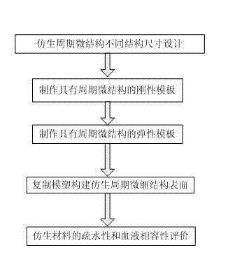 Method for constructing hemocompatible material surface with bionic periodic structure