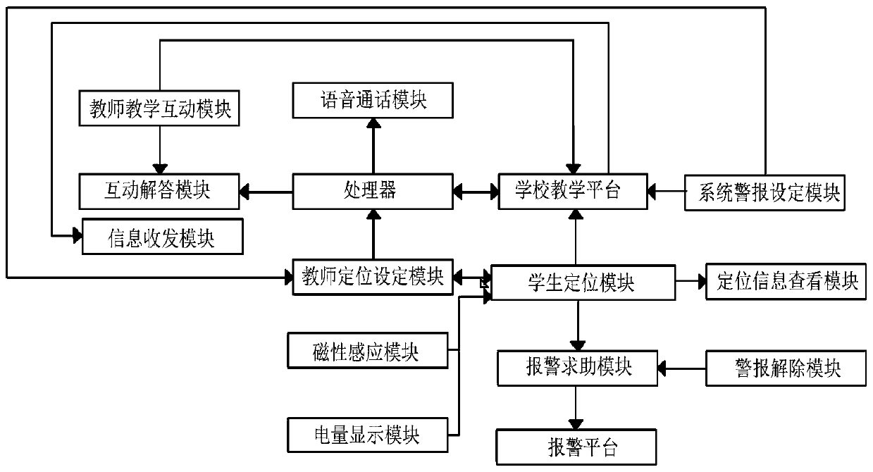 Electronic school license based on smart campus