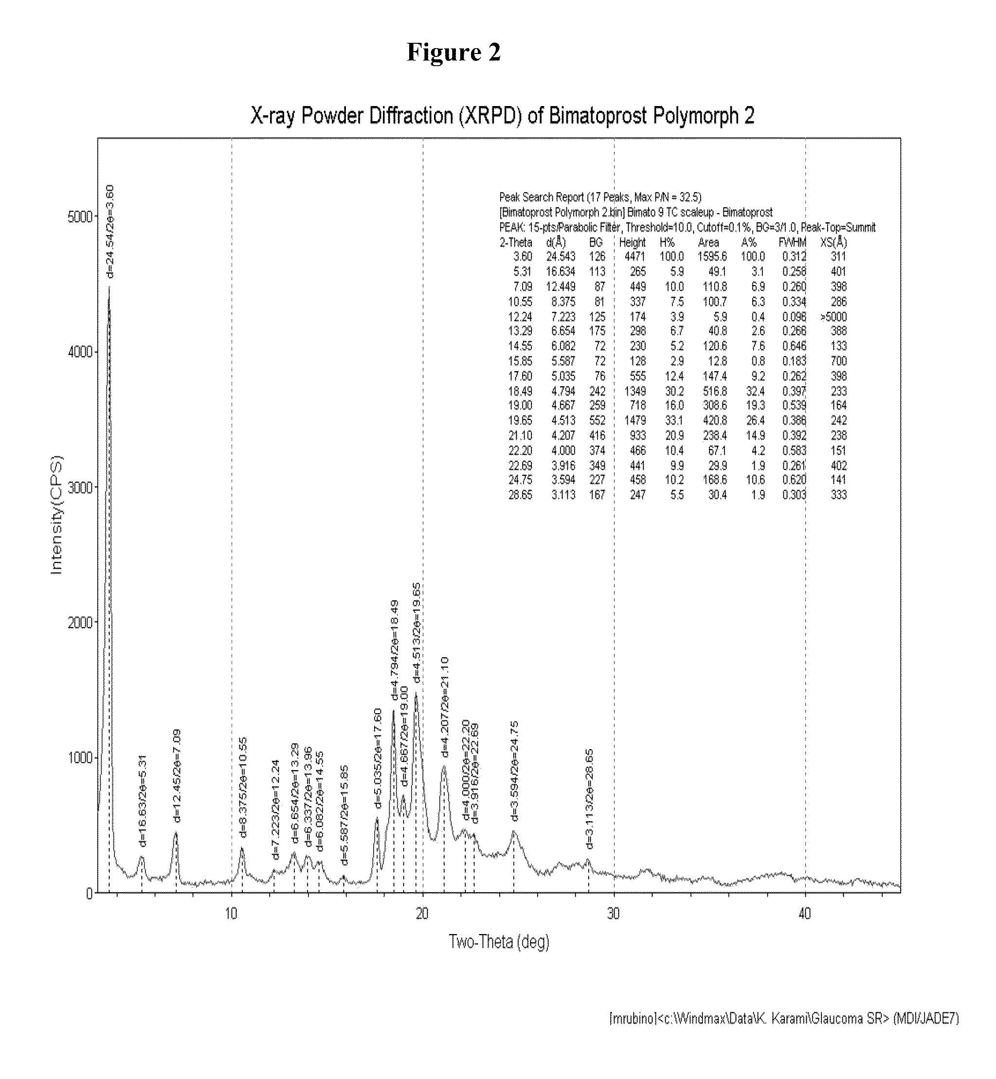 7-[3,5-dihydroxy-2- (3-hydroxy-5-phenyl-pent-1-enyl)-cyclopentyl]-N-ethyl-hept-5-enamide (bimatoprost) in crystalline form II, methods for preparation, and methods for use thereof