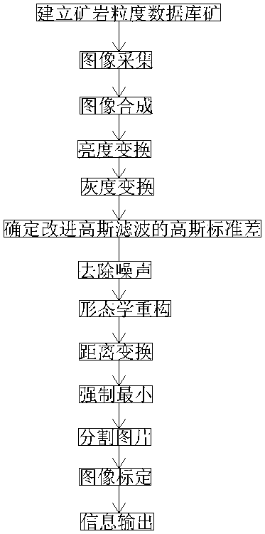 Mineral rock granularity detection method based on image processing