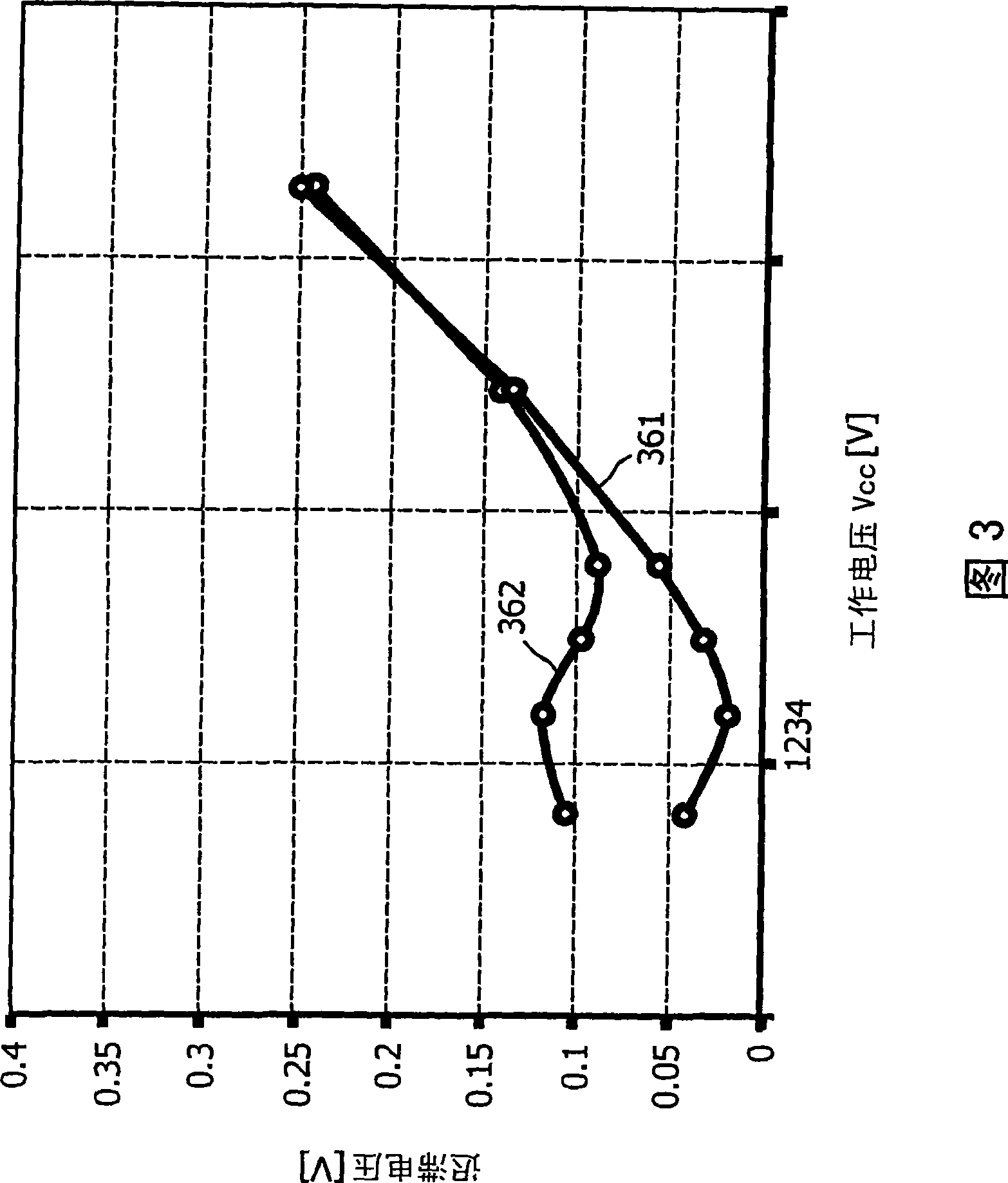 Transformation of an input signal into a logical output voltage level with a hysteresis behavior