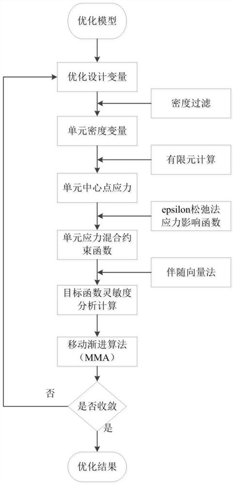 A Topology Optimization Method of Bridge Support Arm Structure under Stress Constraint