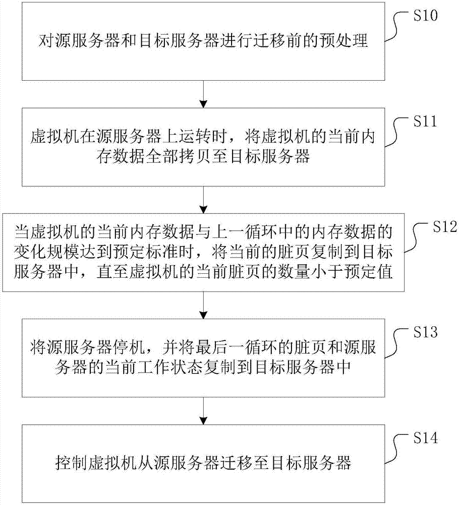 On-line migration method and device of virtual machine