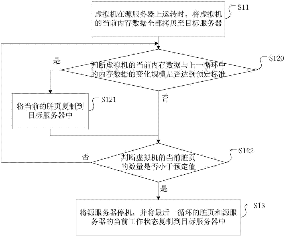 On-line migration method and device of virtual machine