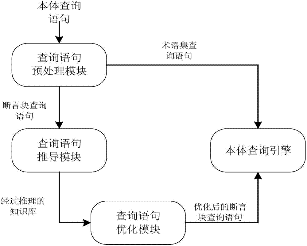 Ontology query engine optimizing system based on ontology semantic information