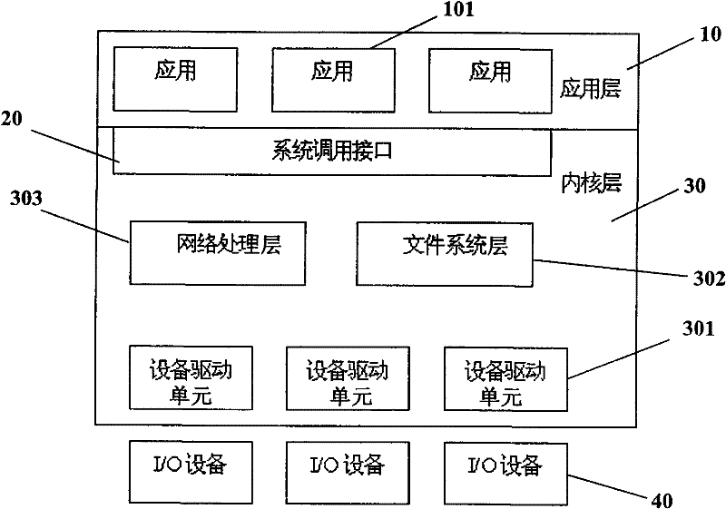 Input-output system facing to multi-core platform and networking operation system and method thereof