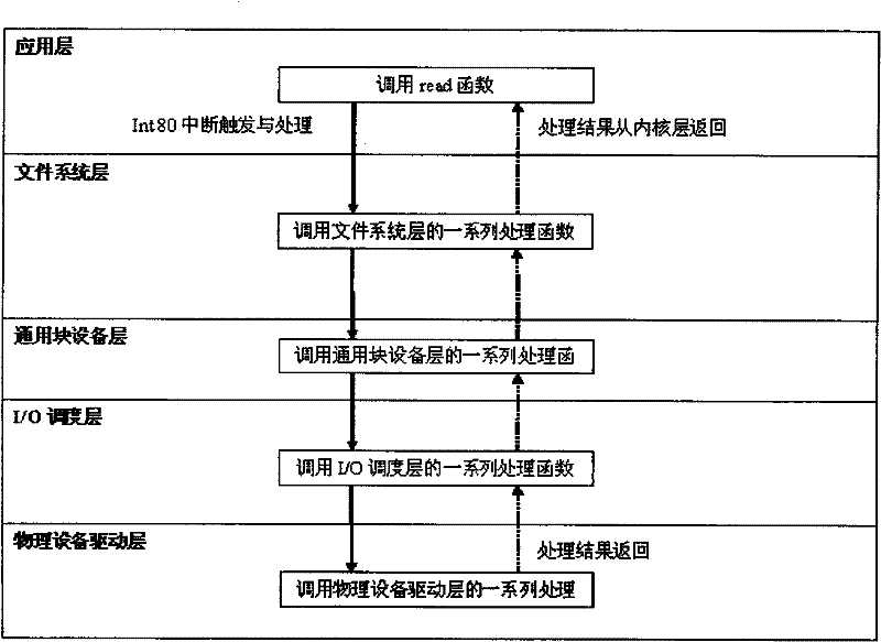 Input-output system facing to multi-core platform and networking operation system and method thereof