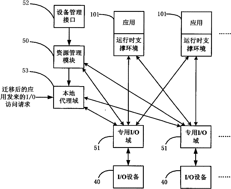 Input-output system facing to multi-core platform and networking operation system and method thereof