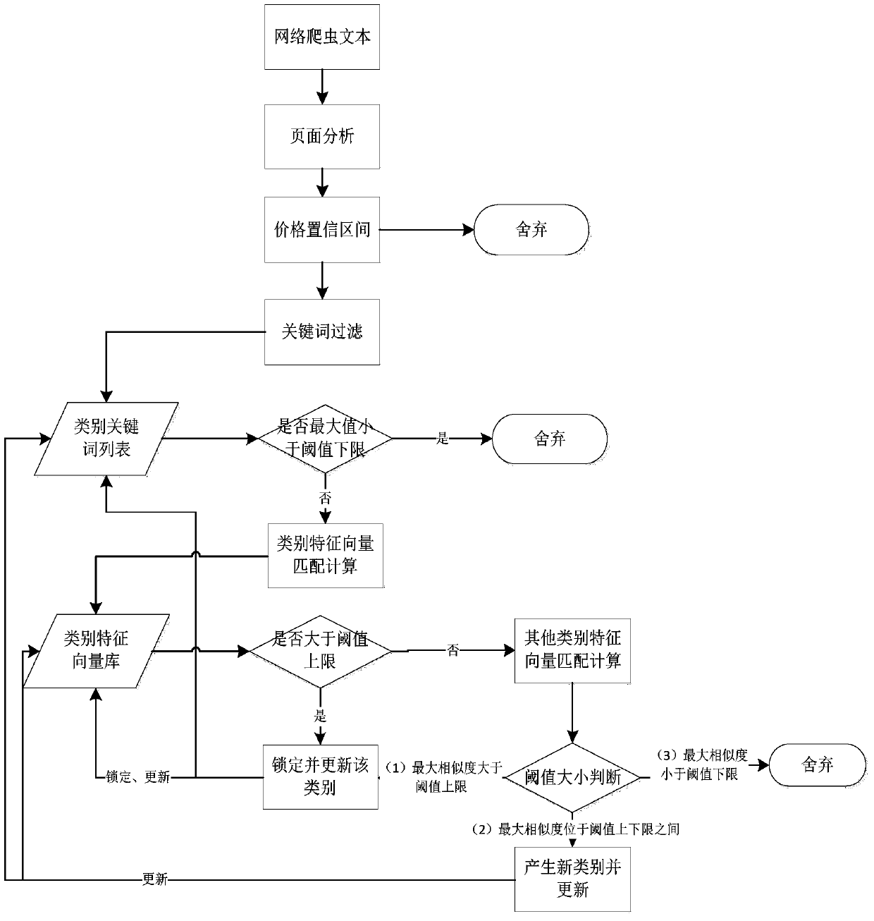 A method of crawling and screening financial warehouse receipt risk control information based on stream computing