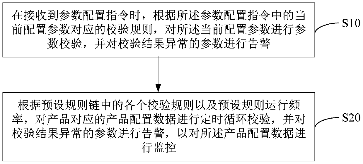 Product configuration data monitoring method and device, apparatus and storage medium