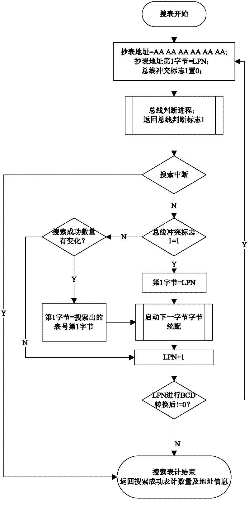 Automatic meter searching method for intelligent power grid