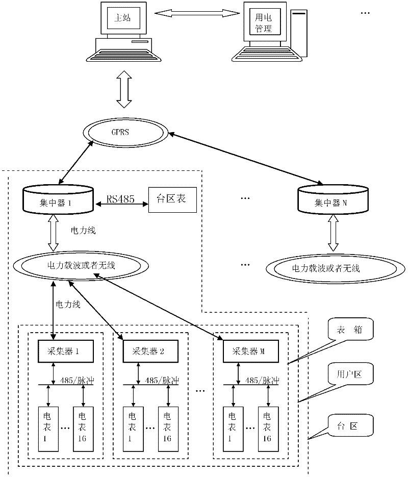 Automatic meter searching method for intelligent power grid