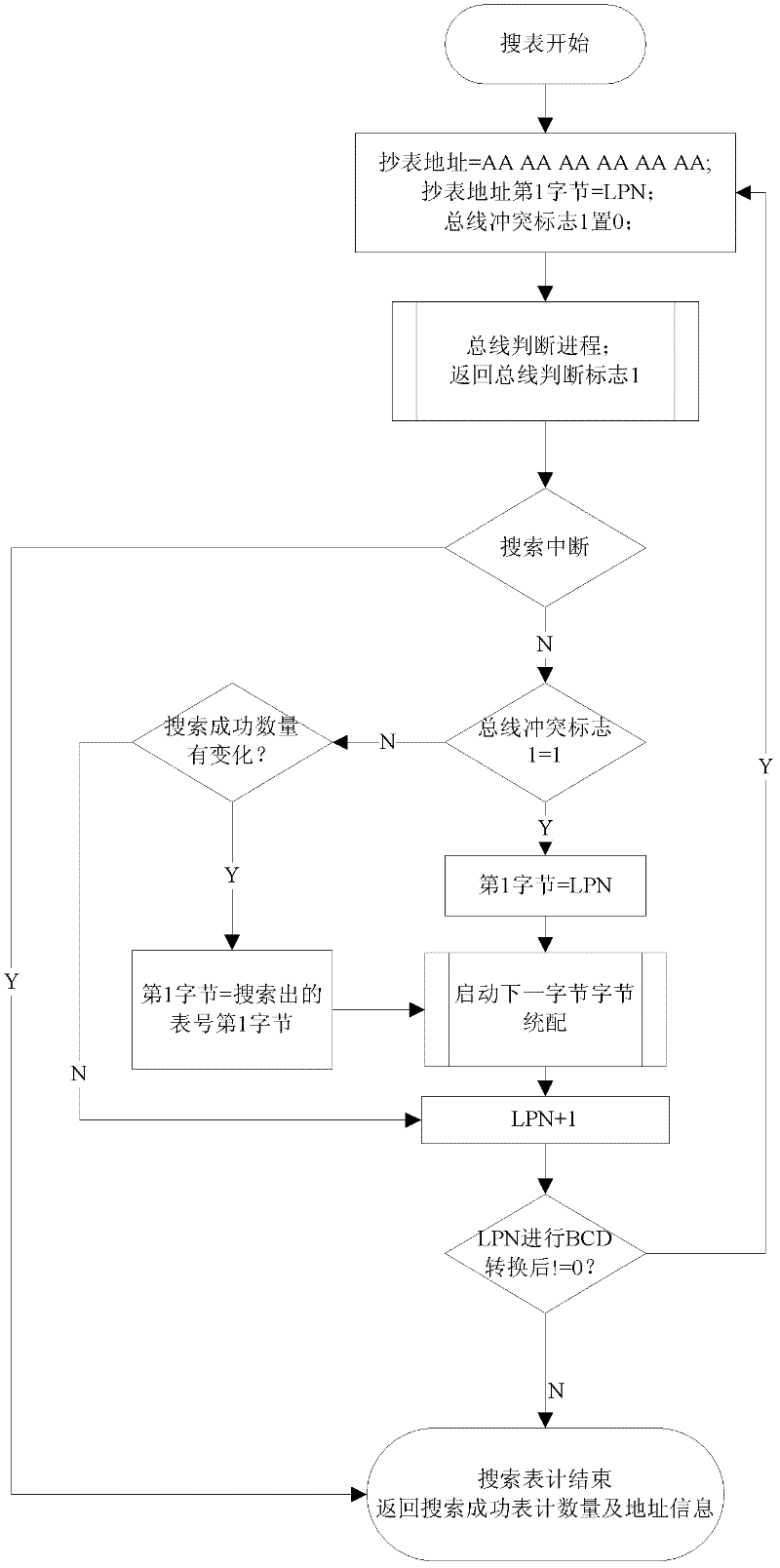 Automatic meter searching method for intelligent power grid