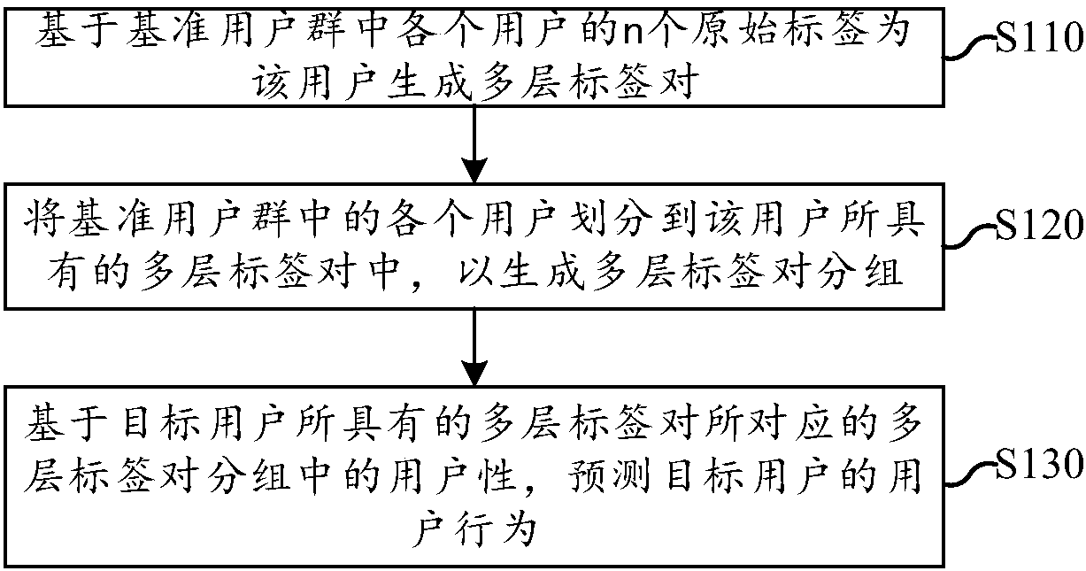 Method and device for user behavior prediction and corresponding information recommendation