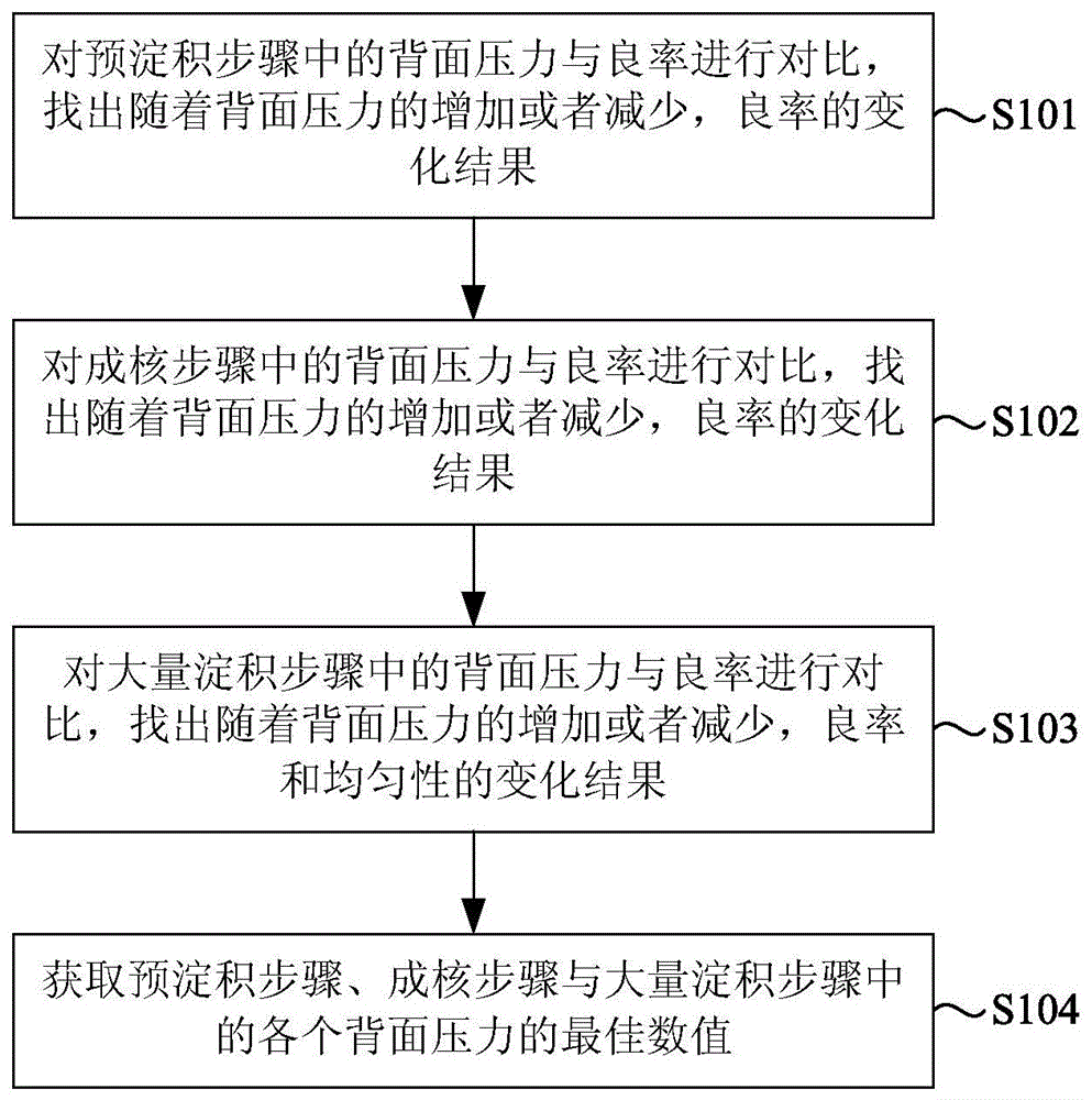 Optimization Method of Back Pressure in Tungsten Deposition Process