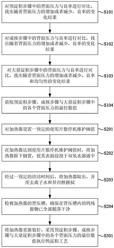 Optimization Method of Back Pressure in Tungsten Deposition Process