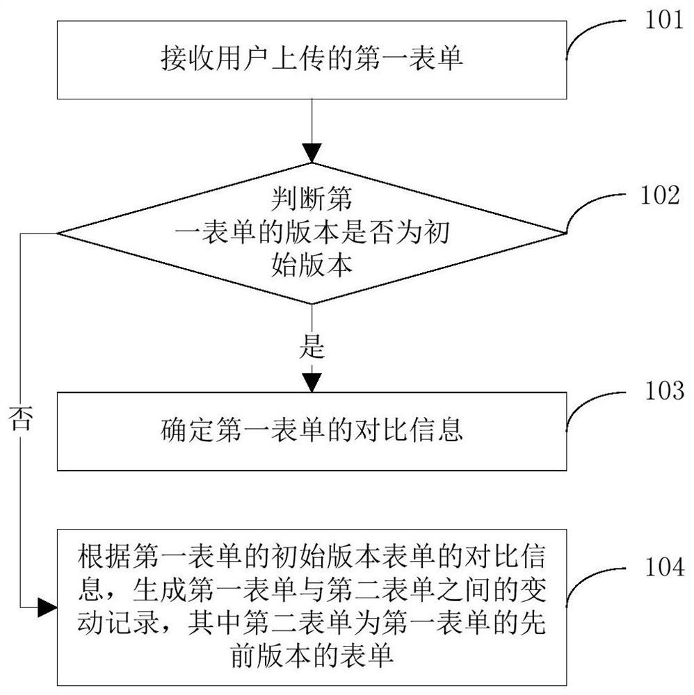 Form management method, device, equipment and storage medium