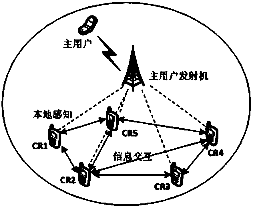 Anti-attack distributed cooperative spectrum sensing method