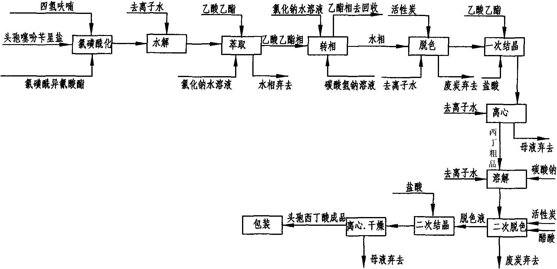 Cefoxitin acid preparation method