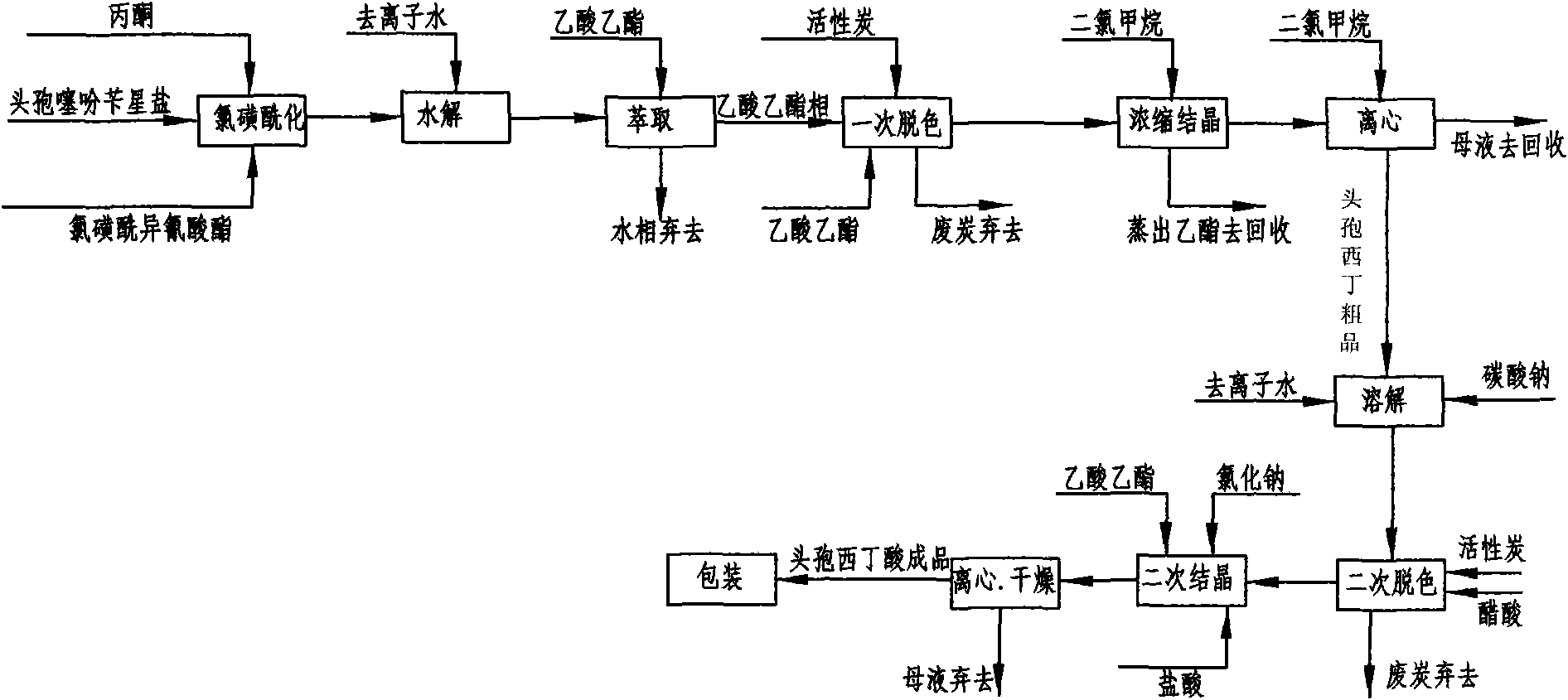 Cefoxitin acid preparation method