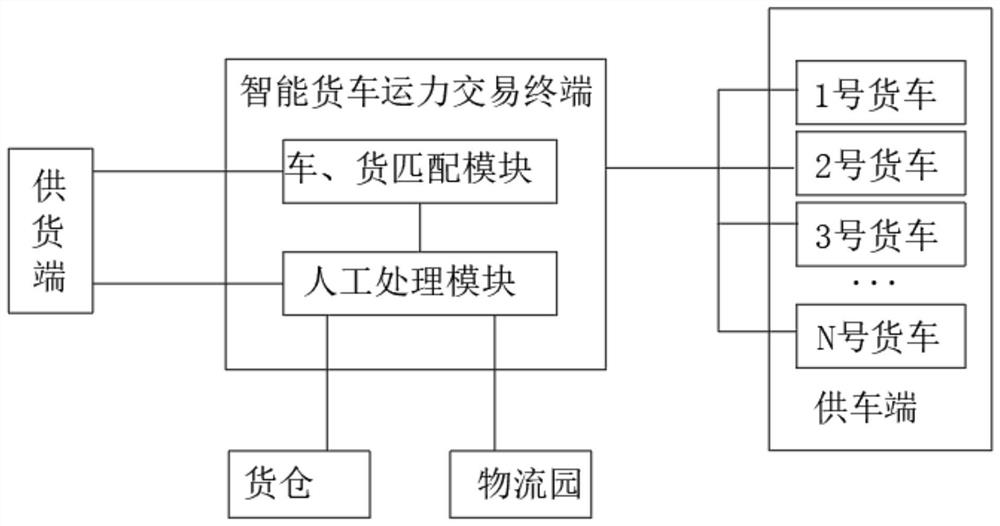 A smart truck logistics transaction system and method based on smart car networking and blockchain