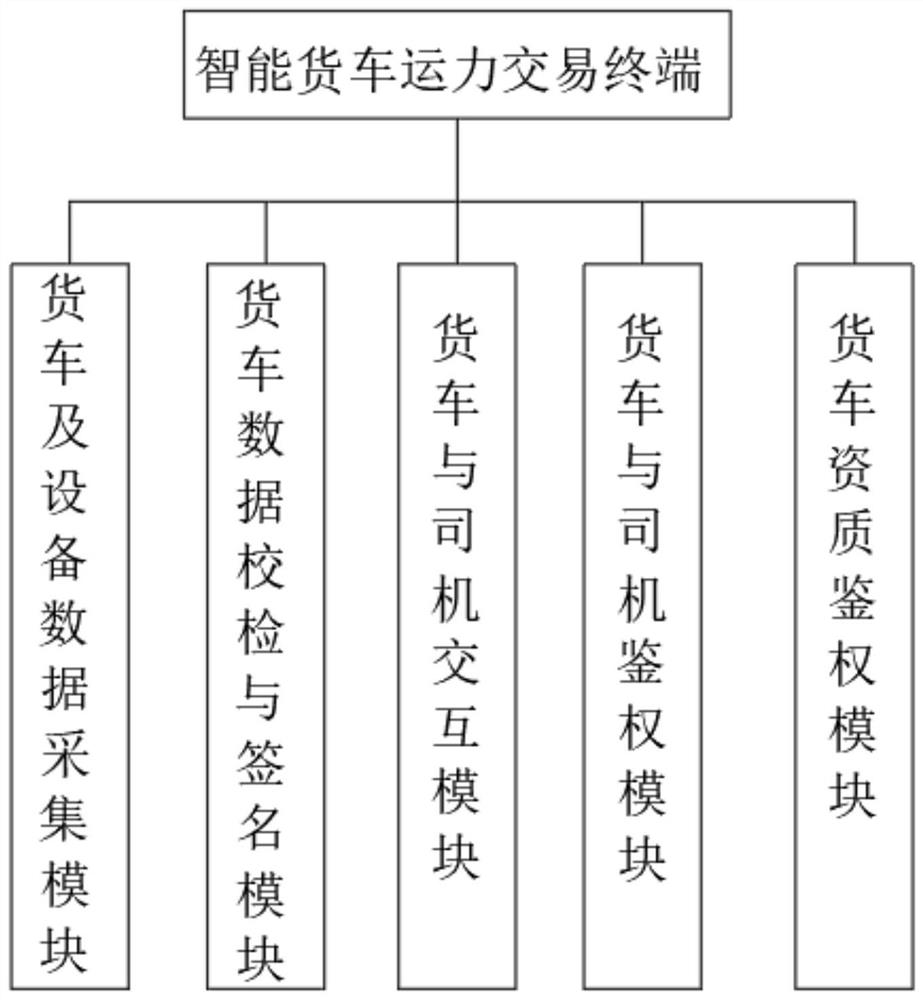 A smart truck logistics transaction system and method based on smart car networking and blockchain