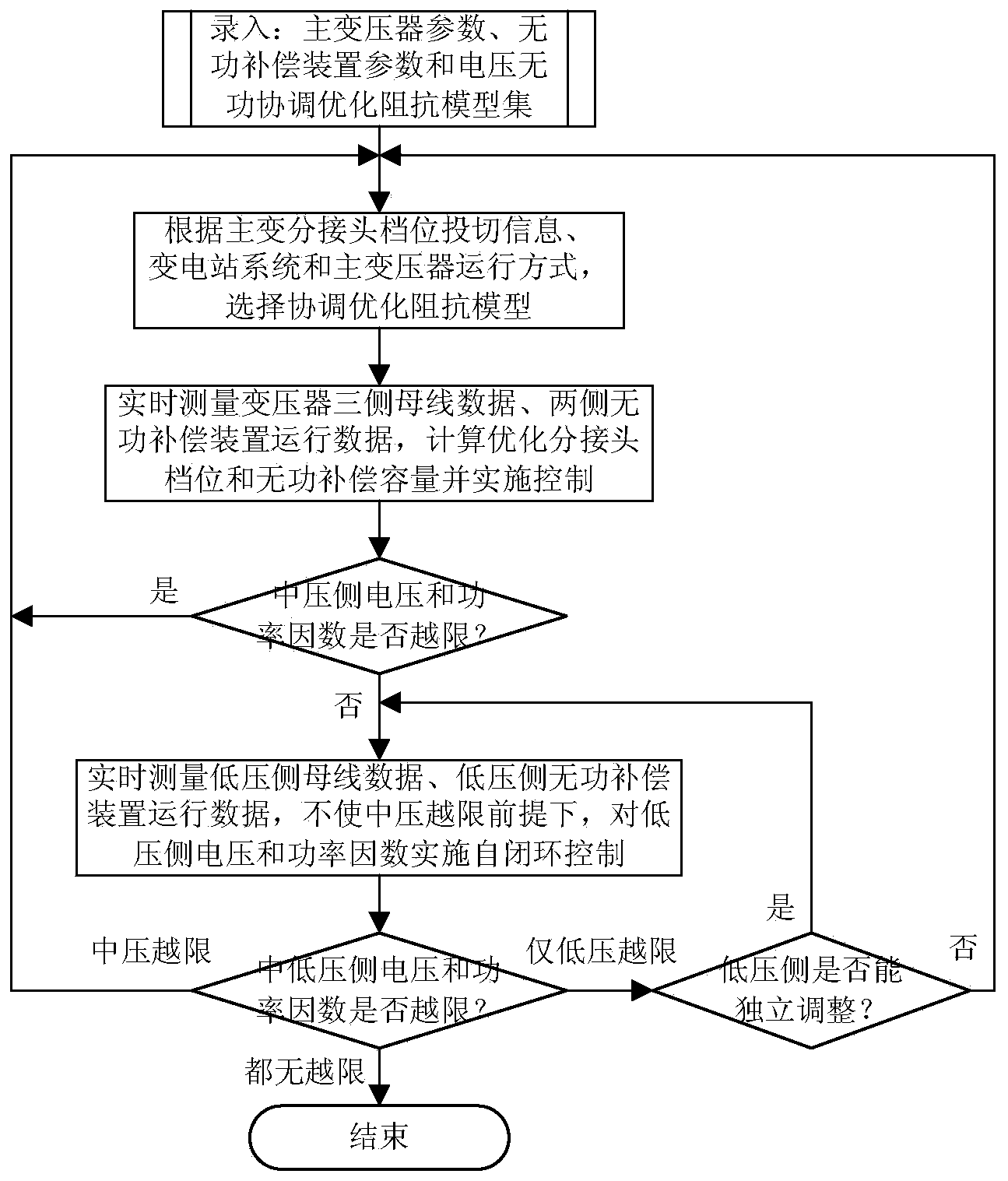 Multi-side voltage reactive power coordination optimal control system for transformer substation