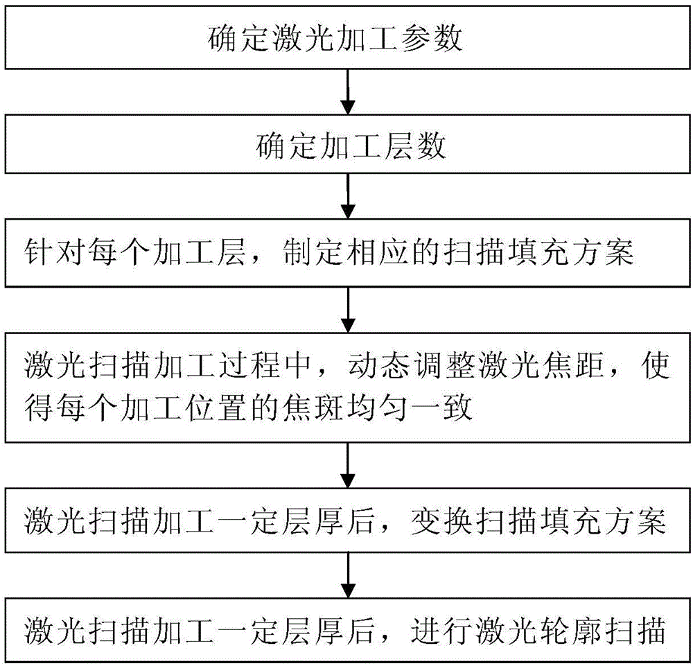 Three-dimension laser fine machining system and method for crisp and hard materials