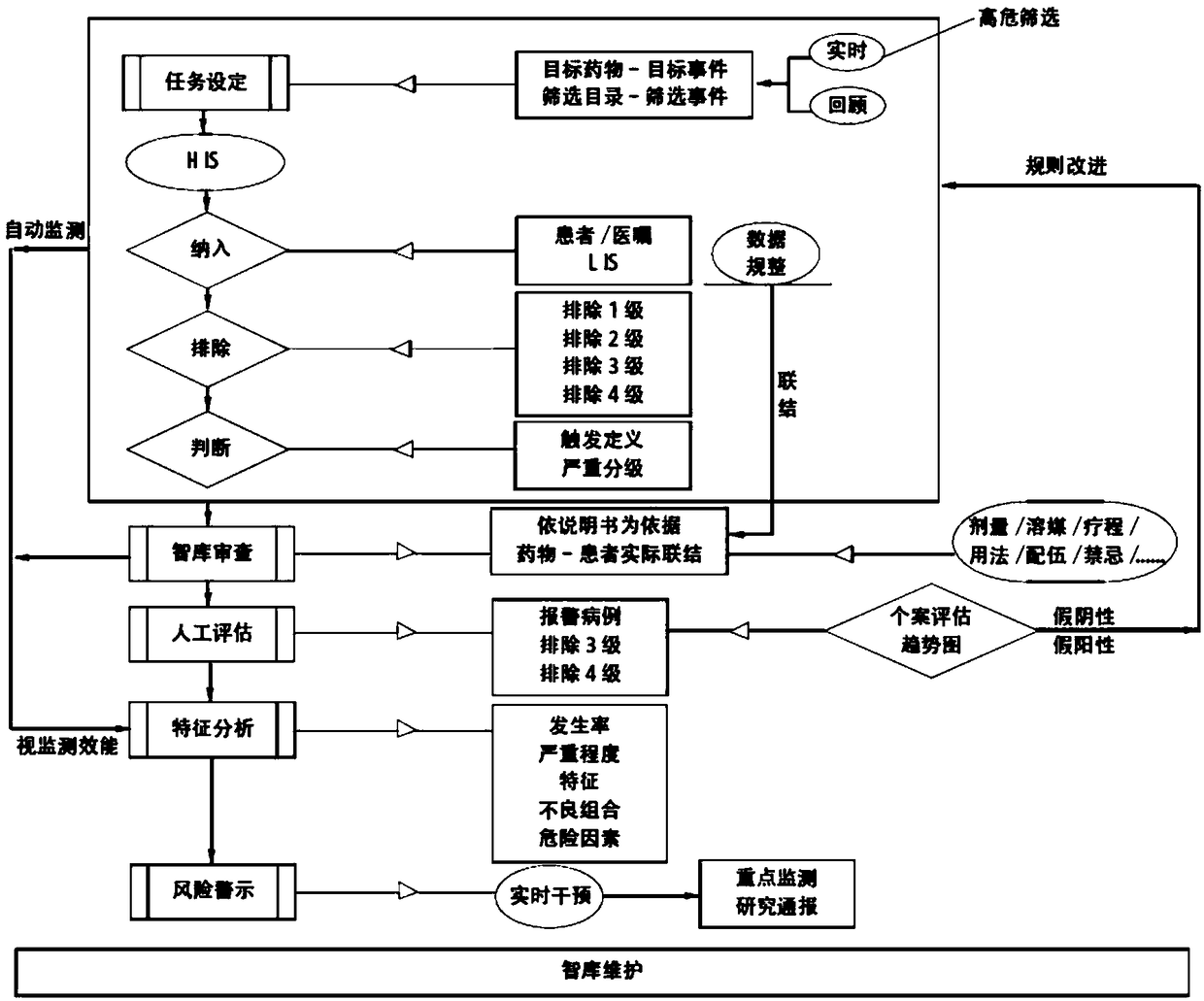 Active monitoring and evaluation warning system for adverse drug events of hospitalized patients